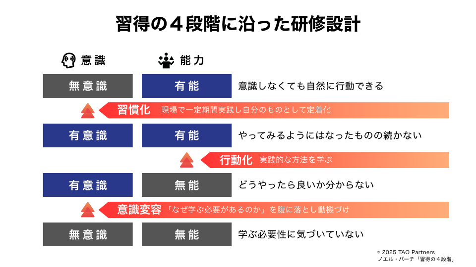習得の４段階